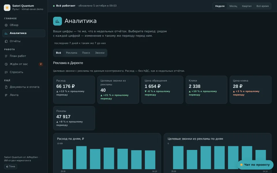 Пульт заказчика, «Аналитика»: расход, звонки, цена обращения и графики по дням